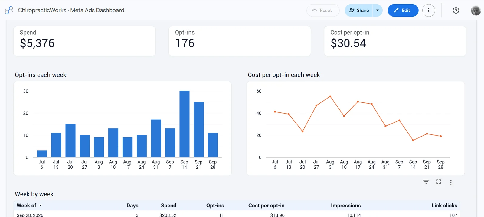 ChiropracticWorks Meta ads dashboard