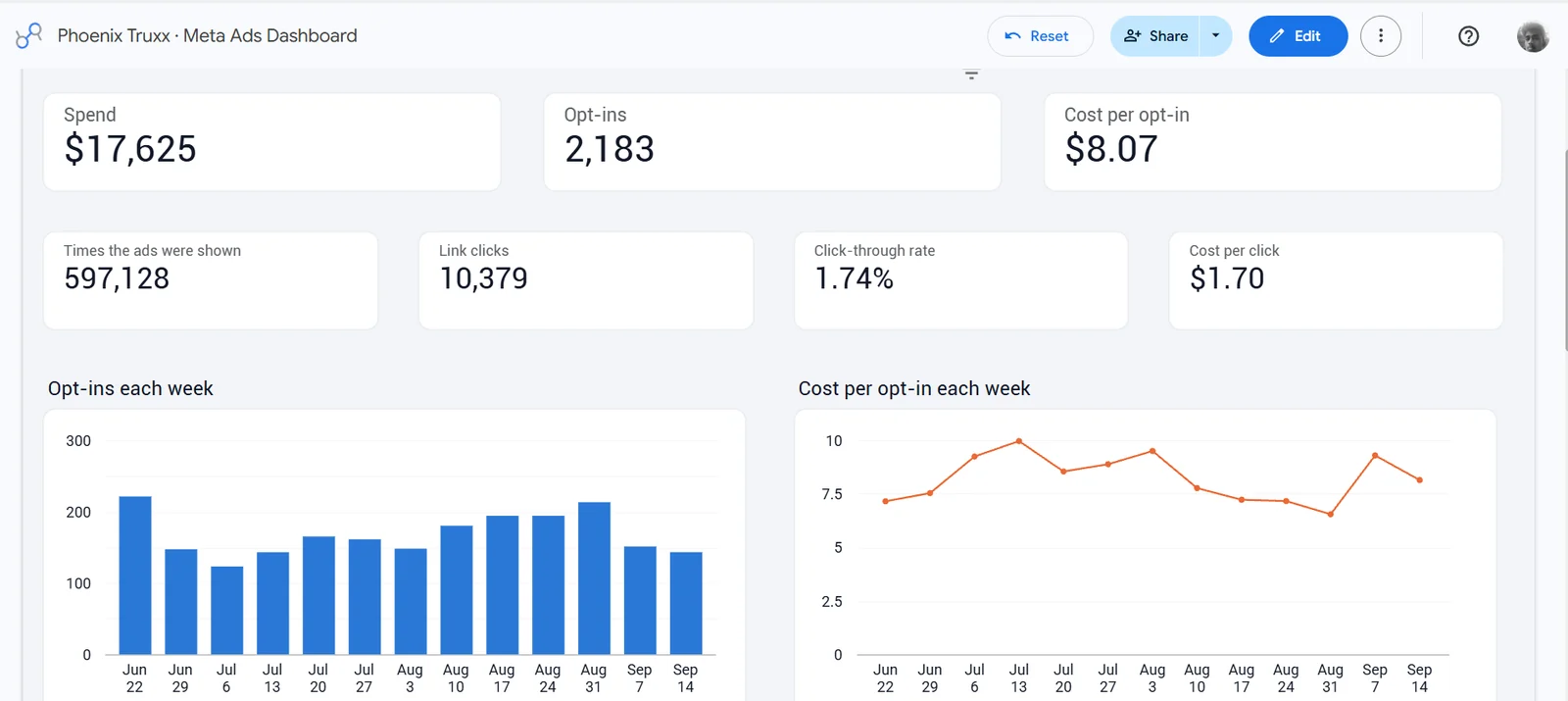 Phoenix Truxx Meta ads dashboard