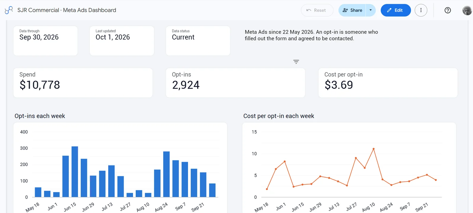 Sansone Jr's Commercial Meta ads dashboard