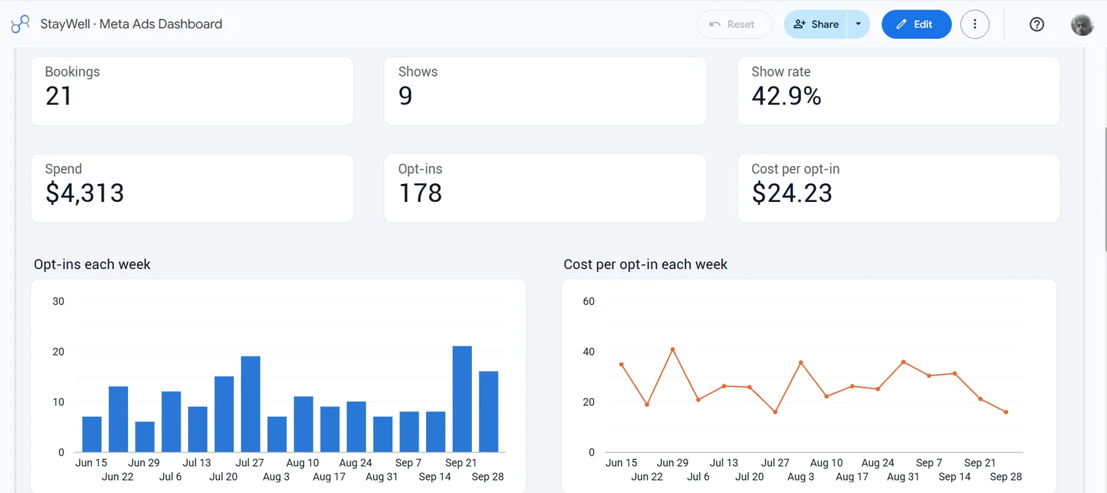 StayWell Meta ads dashboard with bookings and shows